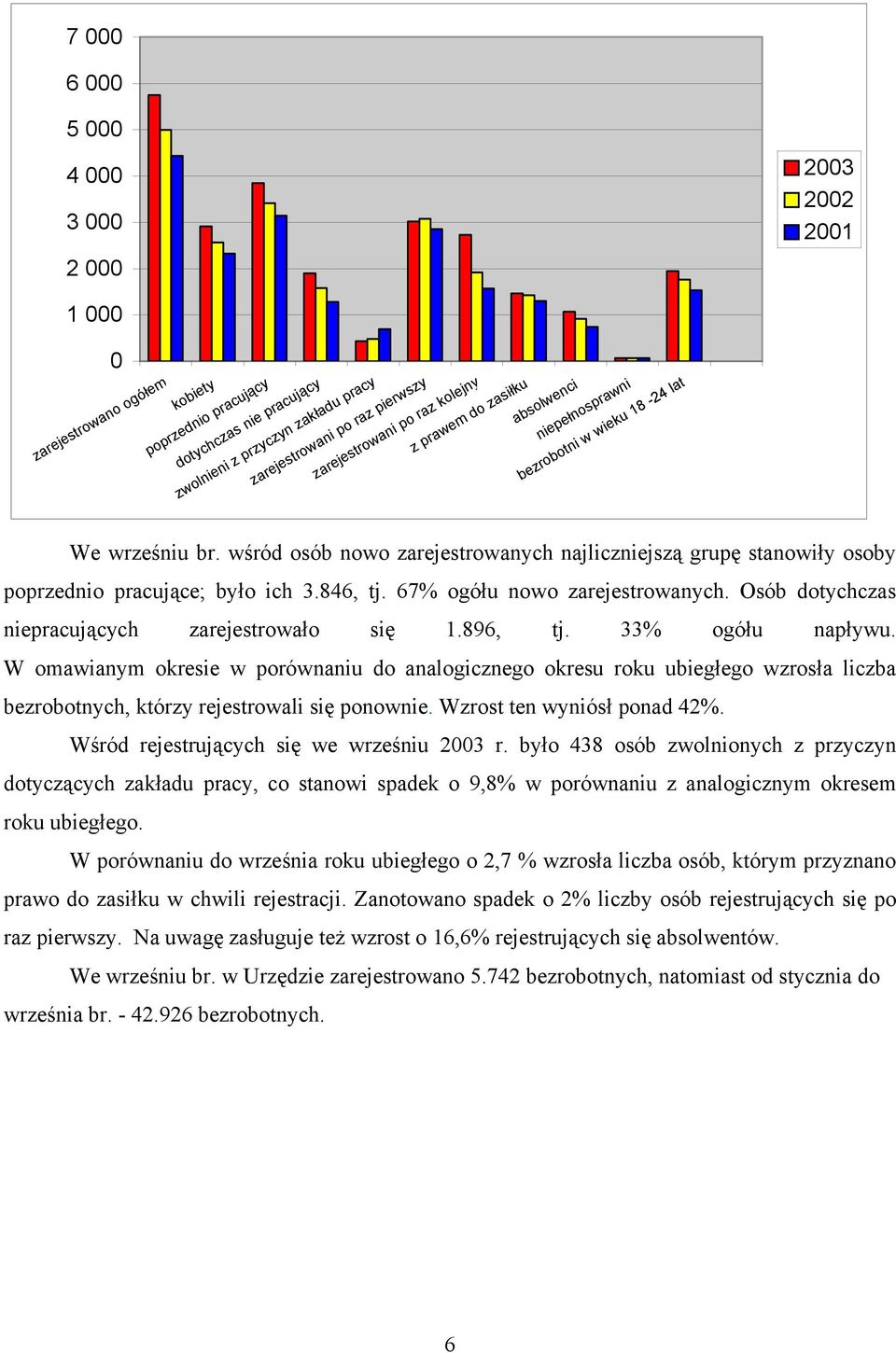 wśród osób nowo zarejestrowanych najliczniejszą grupę stanowiły osoby poprzednio pracujące; było ich 3.846, tj. 67% ogółu nowo zarejestrowanych. Osób dotychczas niepracujących zarejestrowało się 1.