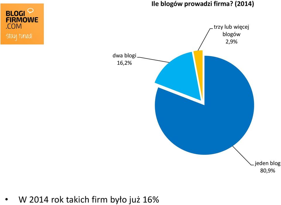 2,9% dwa blogi 16,2% jeden blog