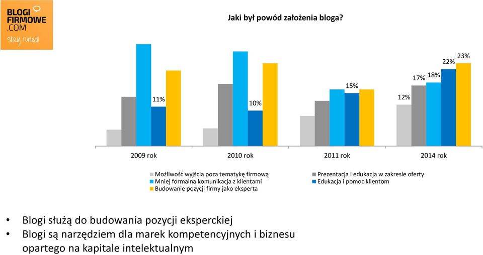 firmową Mniej formalna komunikacja z klientami Budowanie pozycji firmy jako eksperta Prezentacja i