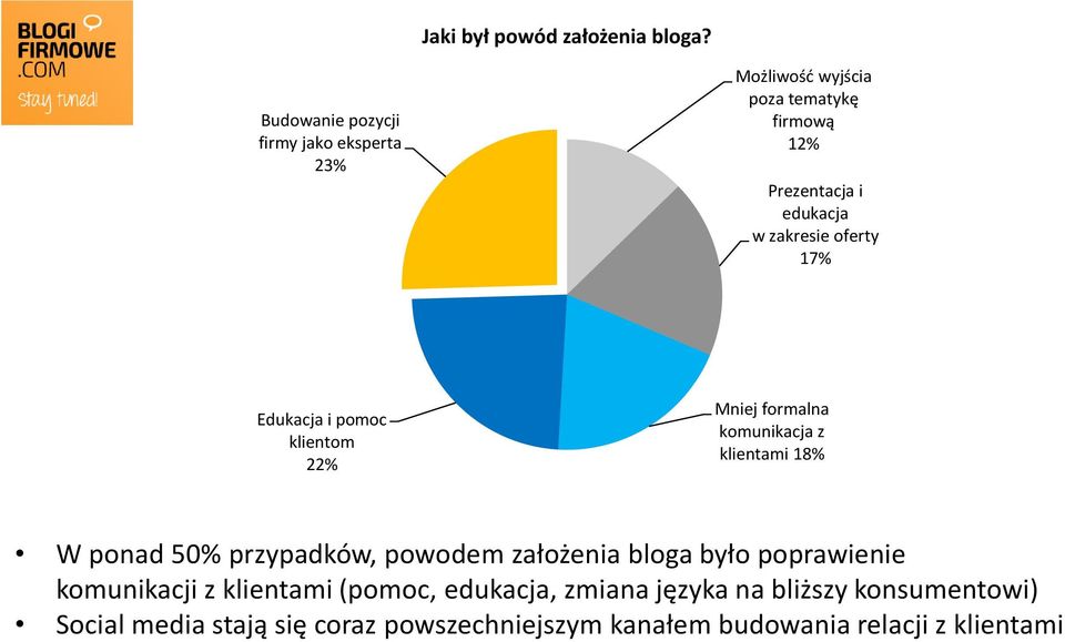 zakresie oferty 17% Edukacja i pomoc klientom 22% Mniej formalna komunikacja z klientami 18% W ponad 50% przypadków,