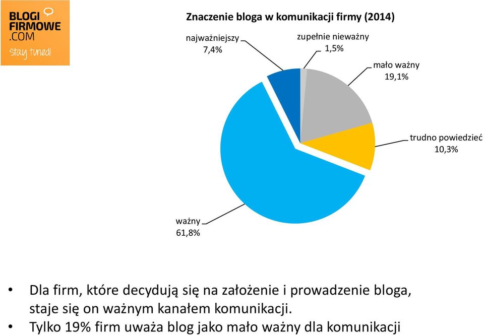 firm, które decydują się na założenie i prowadzenie bloga, staje się on