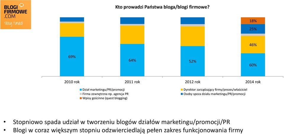 np. agencja PR Wpisy gościnne (quest blogging) Dyrektor zarządzający firmy/prezes/właściciel Osoby spoza