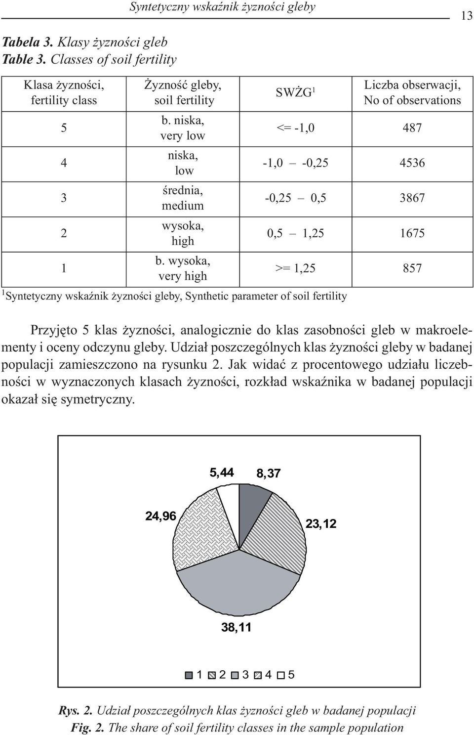 wysoka, very high SWŻG 1 Liczba obserwacji, No of observations <= -1,0 487-1,0-0,25 4536-0,25 0,5 3867 0,5 1,25 1675 1 Syntetyczny wskaźnik żyzności gleby, Synthetic parameter of soil fertility >=