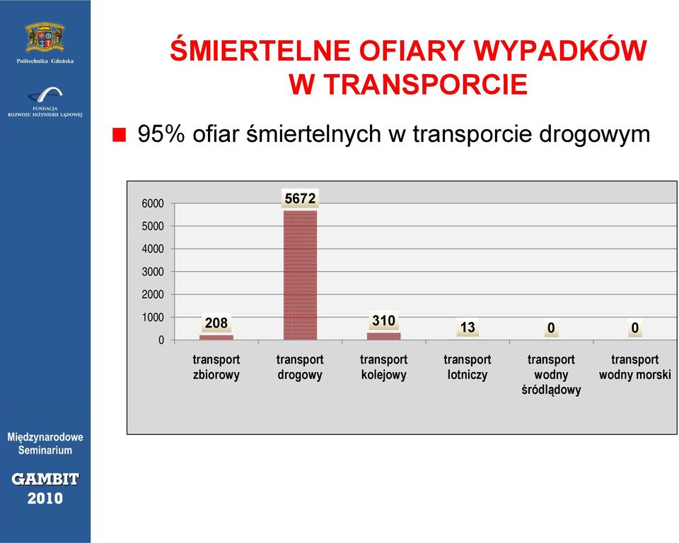 1000 0 208 310 transport zbiorowy transport drogowy transport