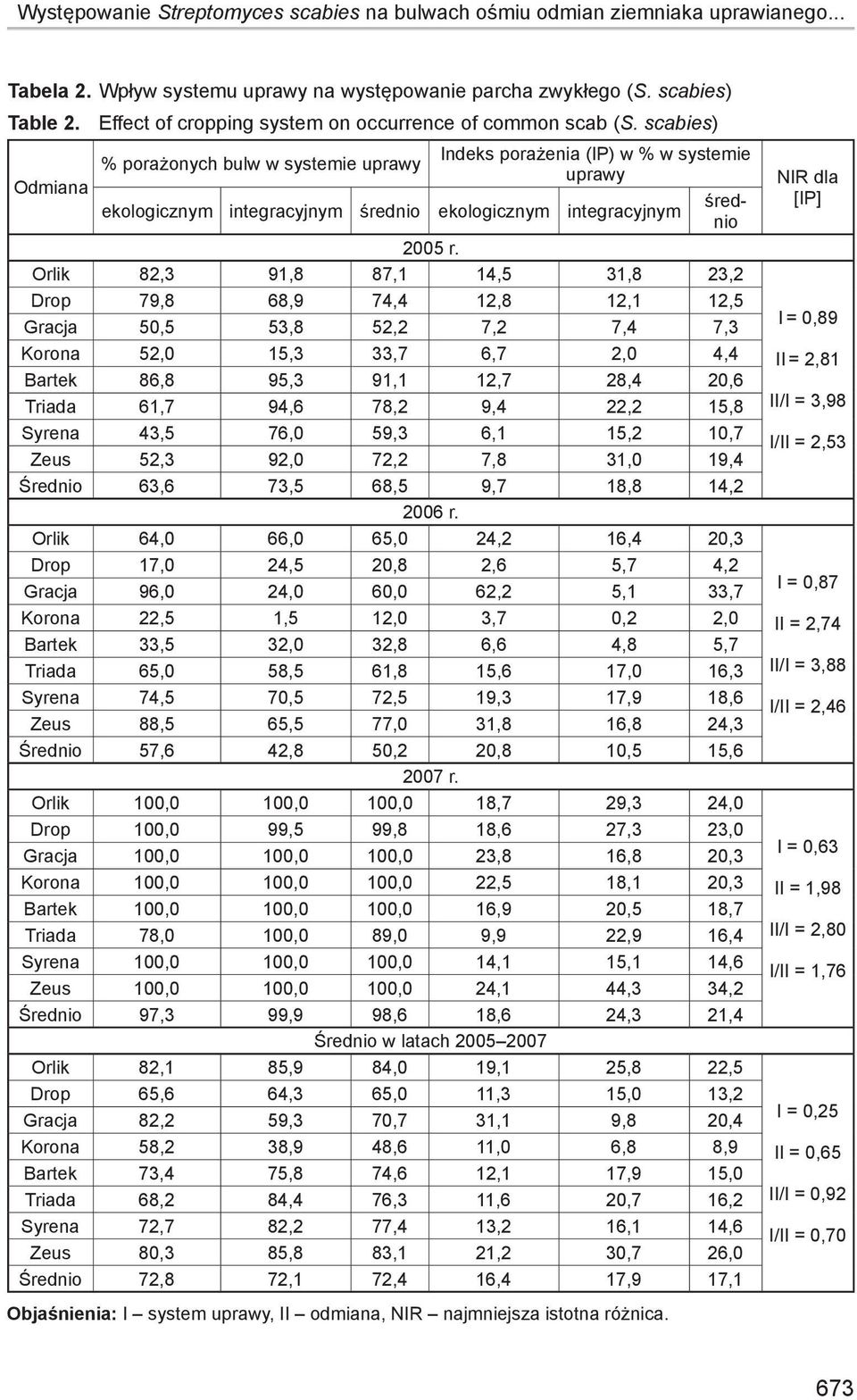 scabies) Odmiana Indeks porażenia (IP) w % w systemie % porażonych bulw w systemie uprawy uprawy ekologicznym integracyjnym średnio ekologicznym integracyjnym średnio 2005 r.