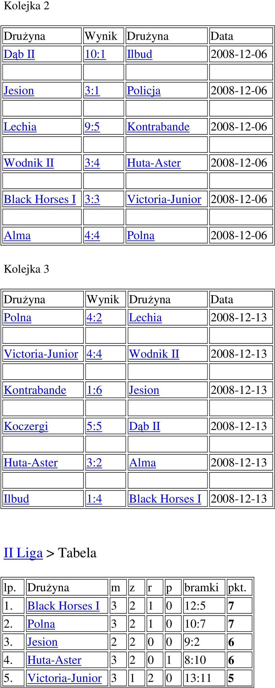 Jesion 2008-12-13 Koczergi 5:5 Dąb II 2008-12-13 Huta-Aster 3:2 Alma 2008-12-13 Ilbud 1:4 Black Horses I 2008-12-13 II Liga > Tabela lp.