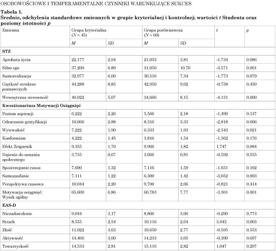 Aprobata życia 22,177 2,94 21,033 3,81-1,734 0,086 Silne ego 37,200 6,89 31,050 10,70-3,571 0,001 Samorealizacja 32,977 6,60 30,516 7,34-1,773 0,079 Giętkość struktur poznawczych 44,288 8,85 42,950