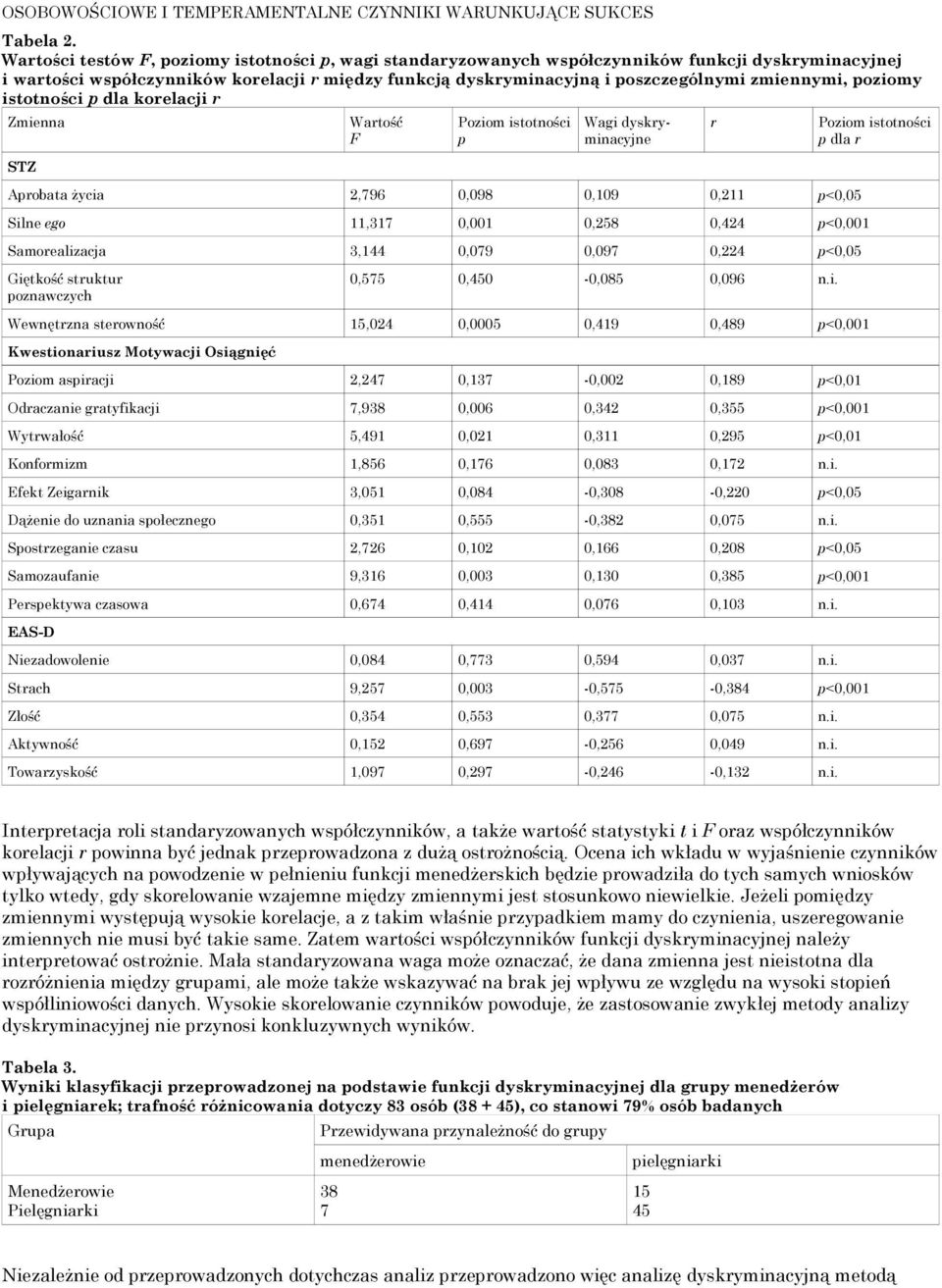 poziomy istotności p dla korelacji r Zmienna STZ Wartość F Poziom istotności p Wagi dyskryminacyjne Aprobata życia 2,796 0,098 0,109 0,211 p<0,05 Silne ego 11,317 0,001 0,258 0,424 p<0,001