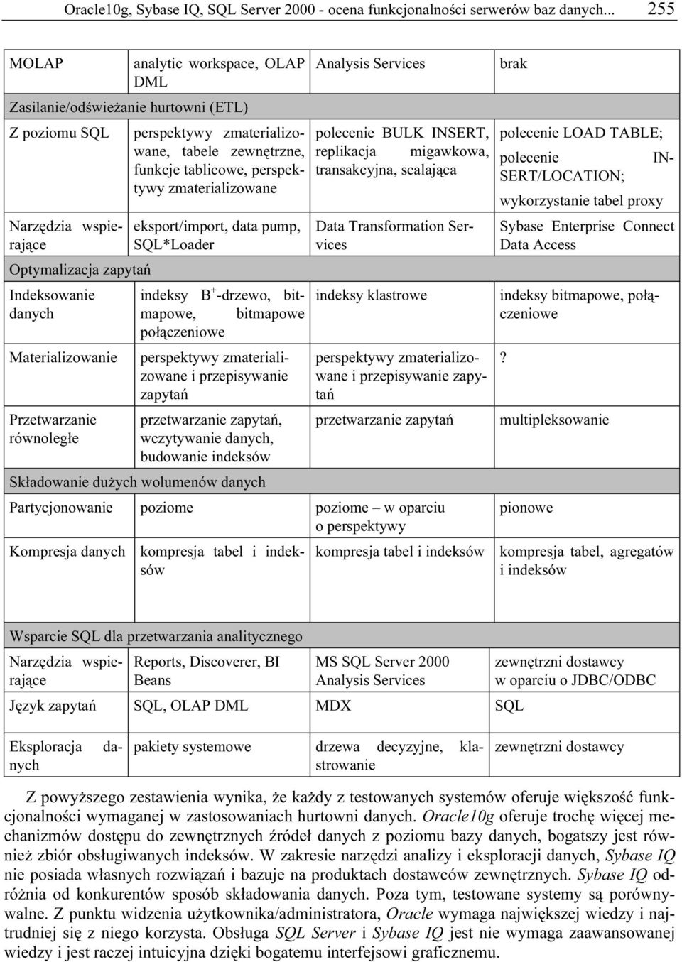 zmaterializowane eksport/import, data pump, SQL*Loader Optymalizacja zapytań Indeksowanie indeksy B + -drzewo, bitmapowe, danych bitmapowe połączeniowe Materializowanie perspektywy zmaterializowane i