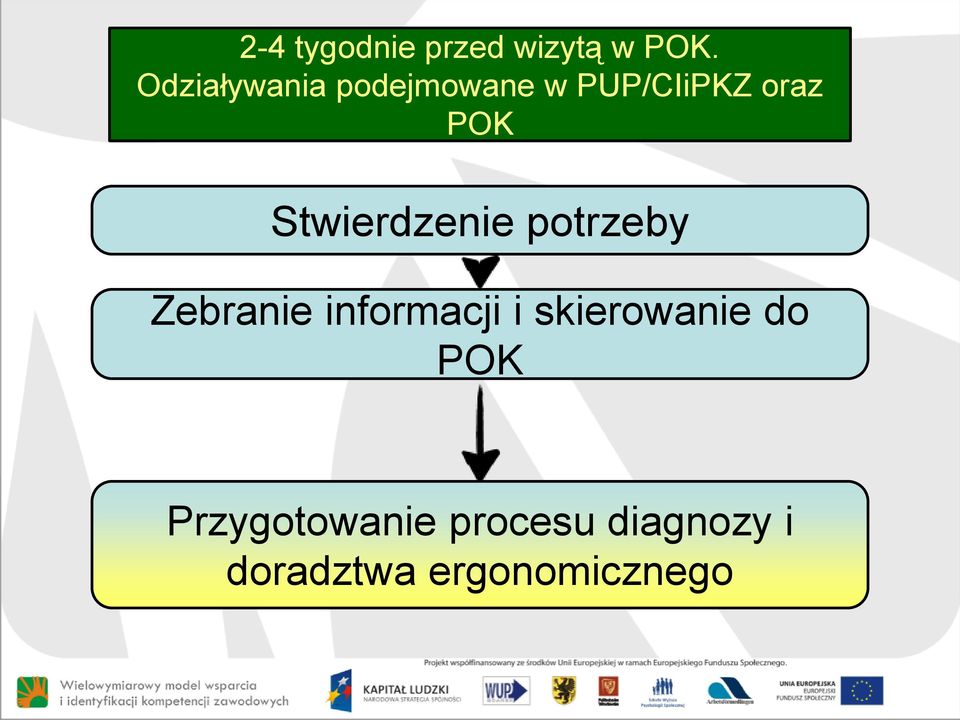 Stwierdzenie potrzeby Zebranie informacji i