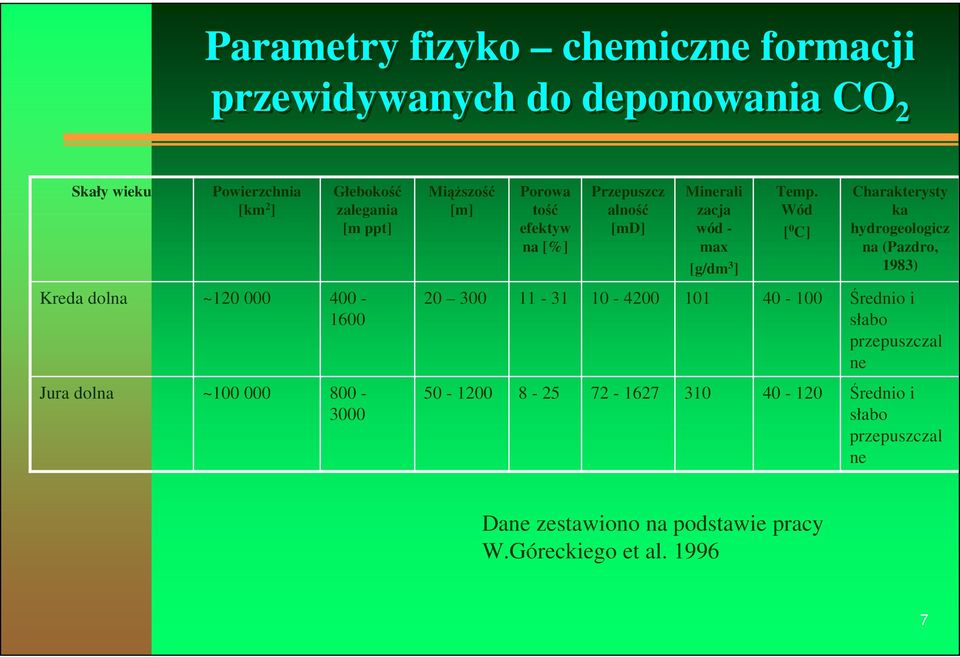 Wód [ 0 C] Charakterysty ka hydrogeologicz na (Pazdro, 1983) Kreda dolna ~120 000 400-1600 20 300 11-31 10-4200 101 40-100 Średnio i