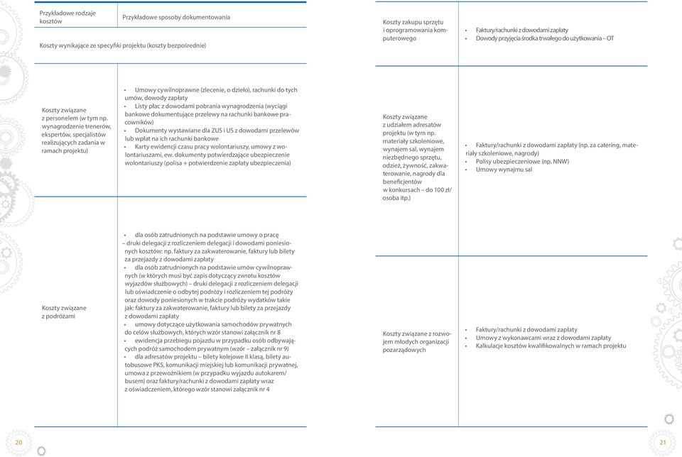 wynagrodzenie trenerów, ekspertów, specjalistów realizujących zadania w ramach projektu) Umowy cywilnoprawne (zlecenie, o dzieło), rachunki do tych umów, dowody zapłaty Listy płac z dowodami pobrania