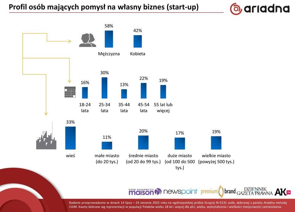 ) wielkie miasto (powyżej 500 tys.