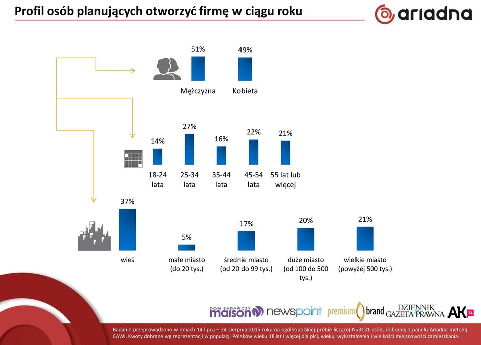 ) Badanie przeprowadzono w dniach 14 lipca 24 sierpnia 2015 roku na ogólnopolskiej próbie liczącej N=3131 osób, dobranej z panelu Ariadna metodą