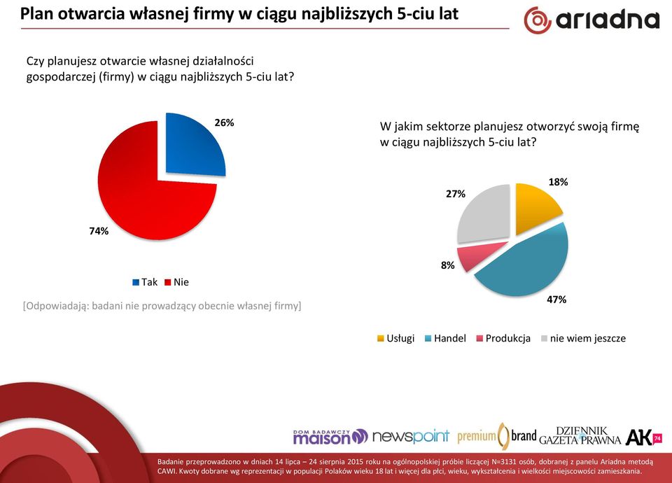 27% 18% 74% Tak Nie [Odpowiadają: badani nie prowadzący obecnie własnej firmy] 8% 47% Usługi Handel Produkcja nie wiem jeszcze Badanie przeprowadzono w dniach 14