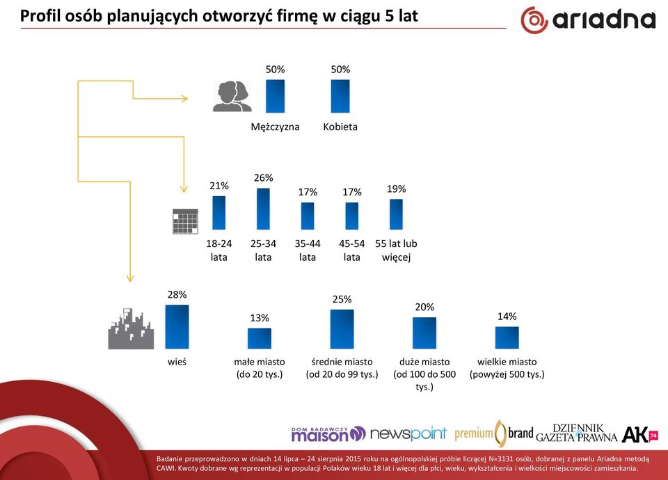 ) Badanie przeprowadzono w dniach 14 lipca 24 sierpnia 2015 roku na ogólnopolskiej próbie liczącej N=3131 osób, dobranej z panelu Ariadna metodą