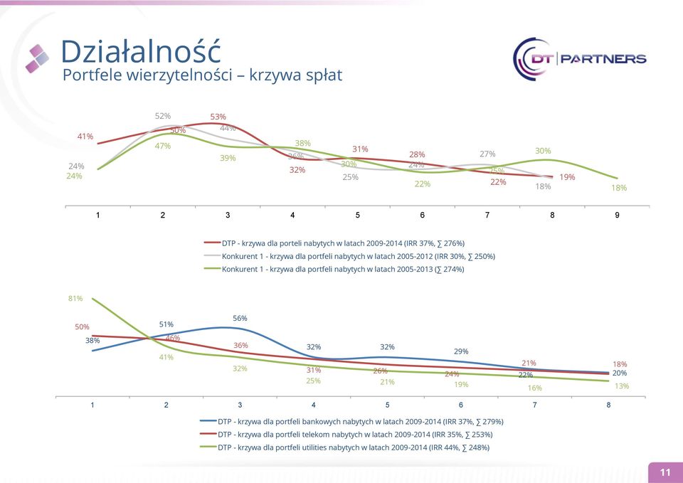 2005-2013 ( 274%) 81% 50% 38% 51% 46% 41% 56% 36% 32% 32% 32% 29% 31% 26% 24% 25% 21% 19% 21% 18% 22% 20% 16% 13% 1 2 3 4 5 6 7 8 DTP - krzywa dla portfeli bankowych nabytych w latach