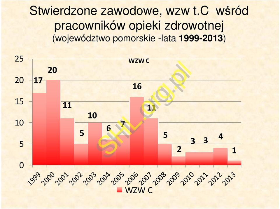 (województwo pomorskie -lata 1999-2013) 25