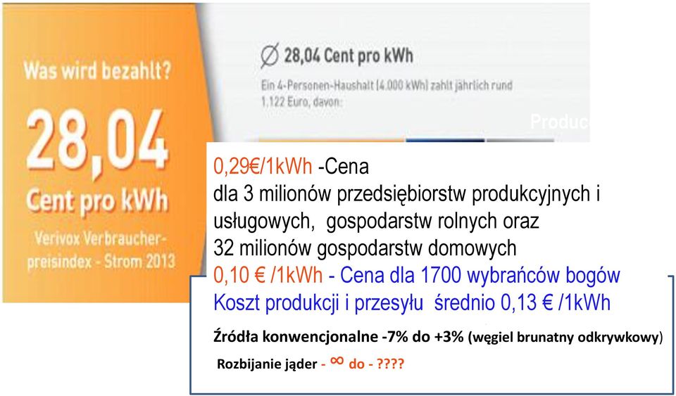 1700 wybrańców bogów 23% koszt sieci Zysk : Koszt produkcji i przesyłu średnio 0,13 /1kWh OZE +7 do +`14%