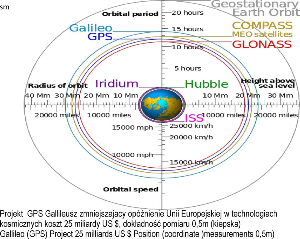 US $, dokładność pomiaru 0,5m (kiepska) Gallileo (GPS)