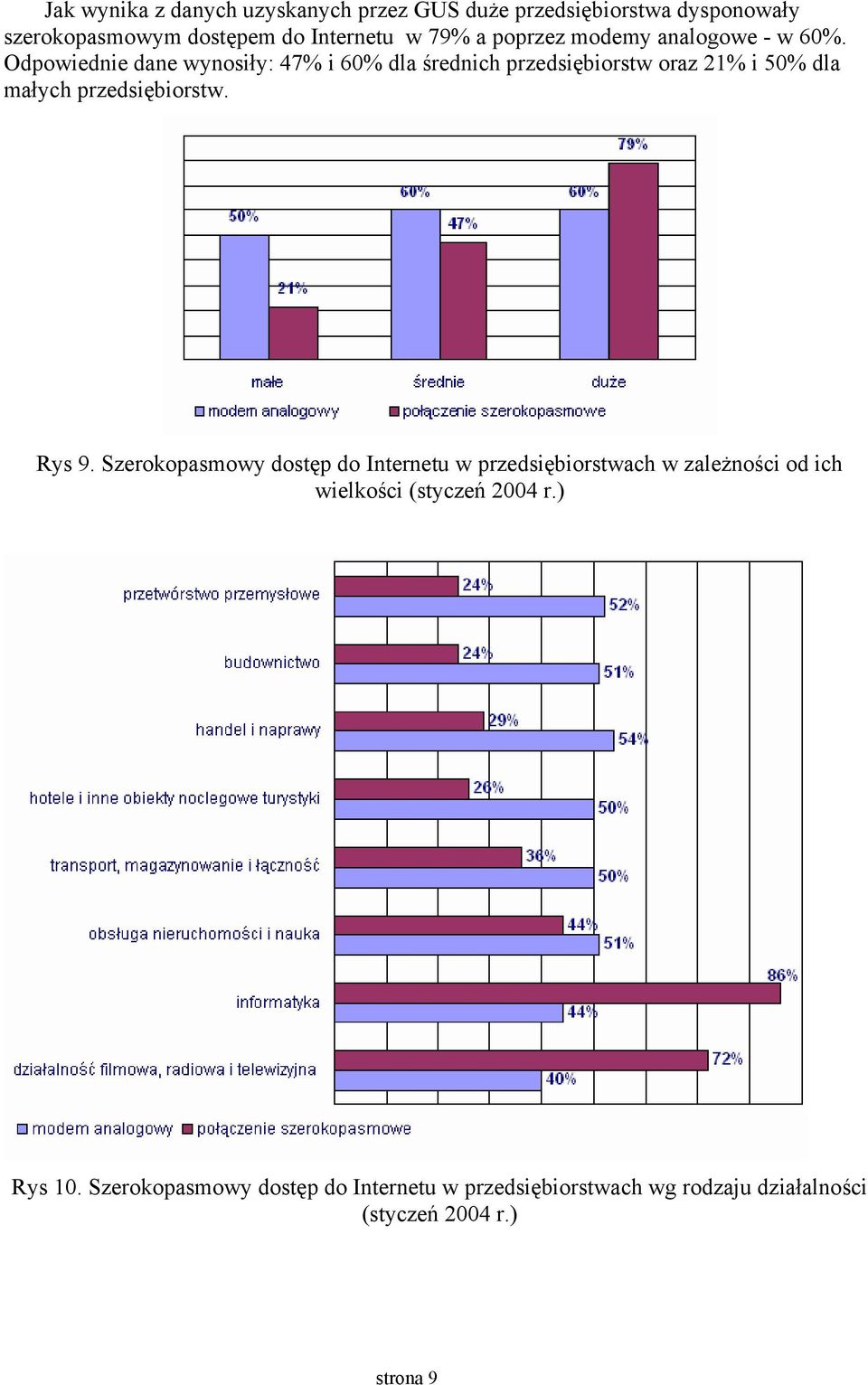 Odpowiednie dane wynosiły: 47% i 60% dla średnich przedsiębiorstw oraz 1% i 50% dla małych przedsiębiorstw. Rys 9.