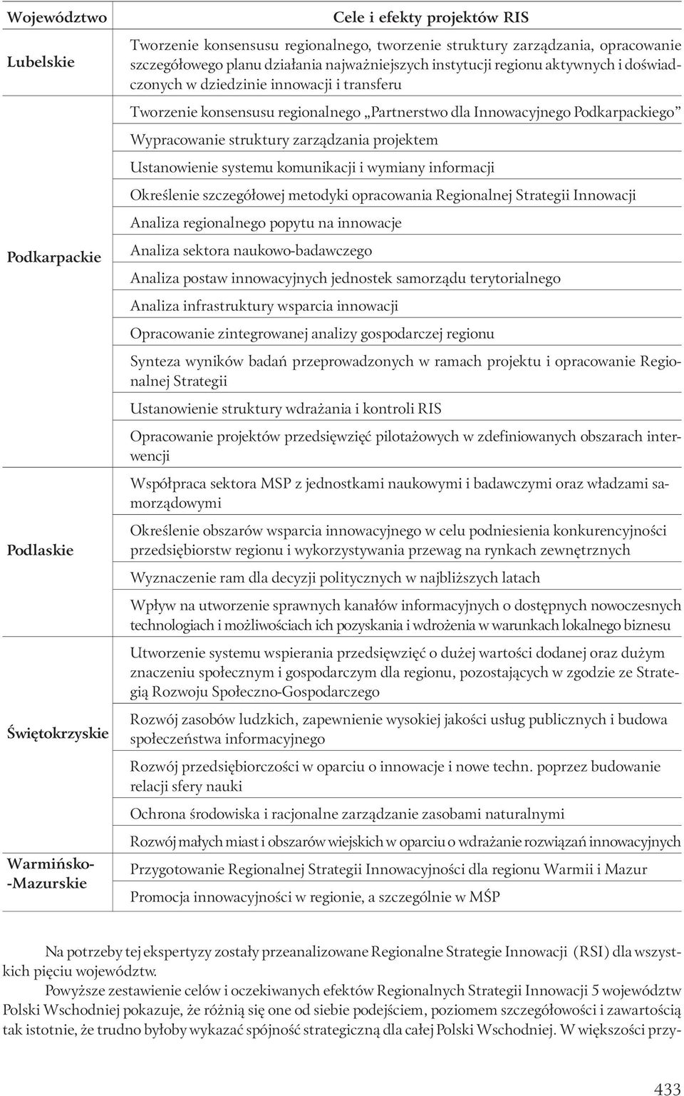 Podkarpackiego Wypracowanie struktury zarządzania projektem Ustanowienie systemu komunikacji i wymiany informacji Określenie szczegółowej metodyki opracowania Regionalnej Strategii Innowacji Analiza