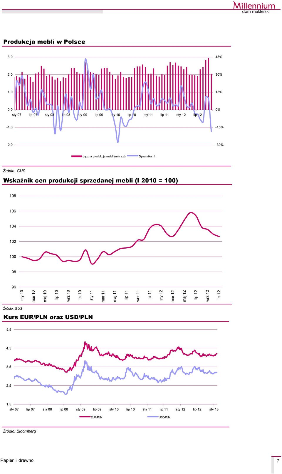 0-30% Łączna produkcja mebli (mln szt) Dynamika r/r Wskaźnik cen produkcji sprzedanej mebli (I 2010 = 100) 108 106 104 102 100 98 96 sty 10 mar