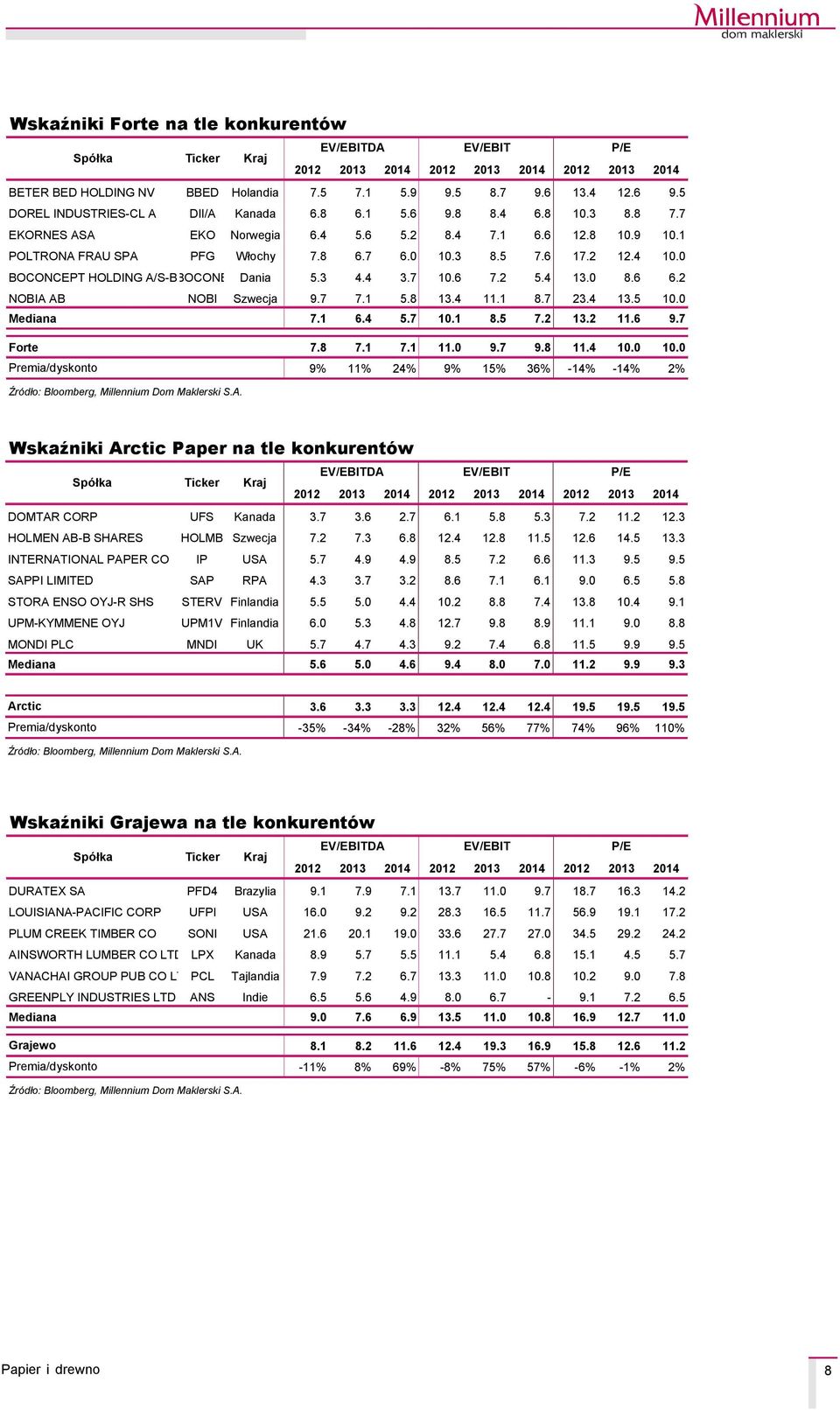 4 10.0 BOCONCEPT HOLDING A/S-BBOCONB Dania 5.3 4.4 3.7 10.6 7.2 5.4 13.0 8.6 6.2 NOBIA AB NOBI Szwecja 9.7 7.1 5.8 13.4 11.1 8.7 23.4 13.5 10.0 Mediana 7.1 6.4 5.7 10.1 8.5 7.2 13.2 11.6 9.7 Forte 7.