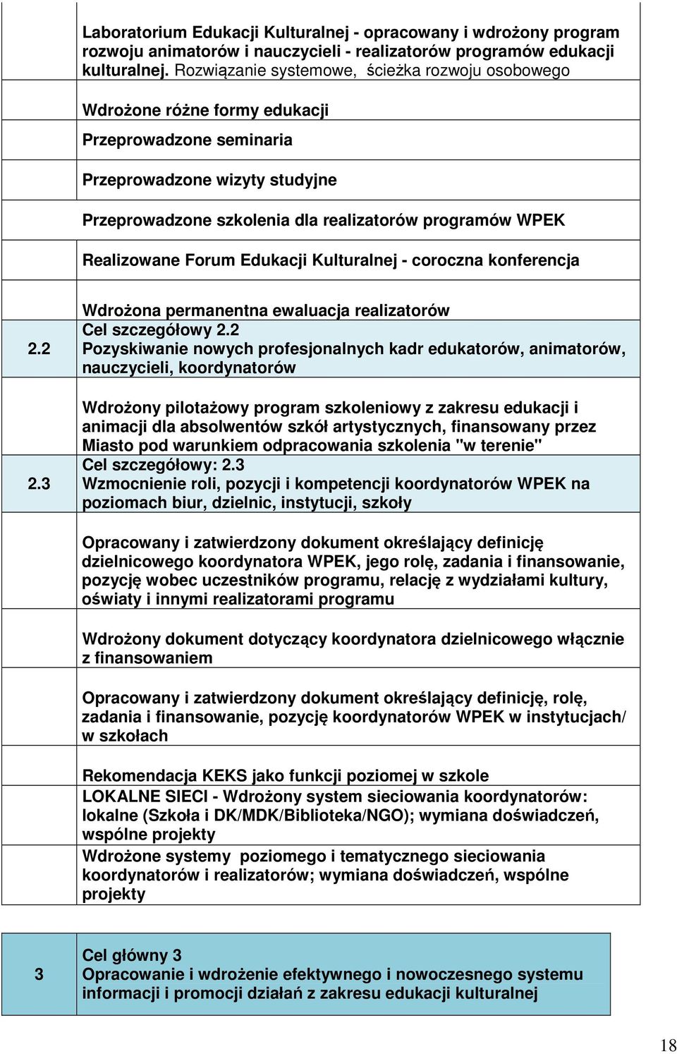 Realizowane Forum Edukacji Kulturalnej - coroczna konferencja 2.2 2.3 Wdrożona permanentna ewaluacja realizatorów Cel szczegółowy 2.