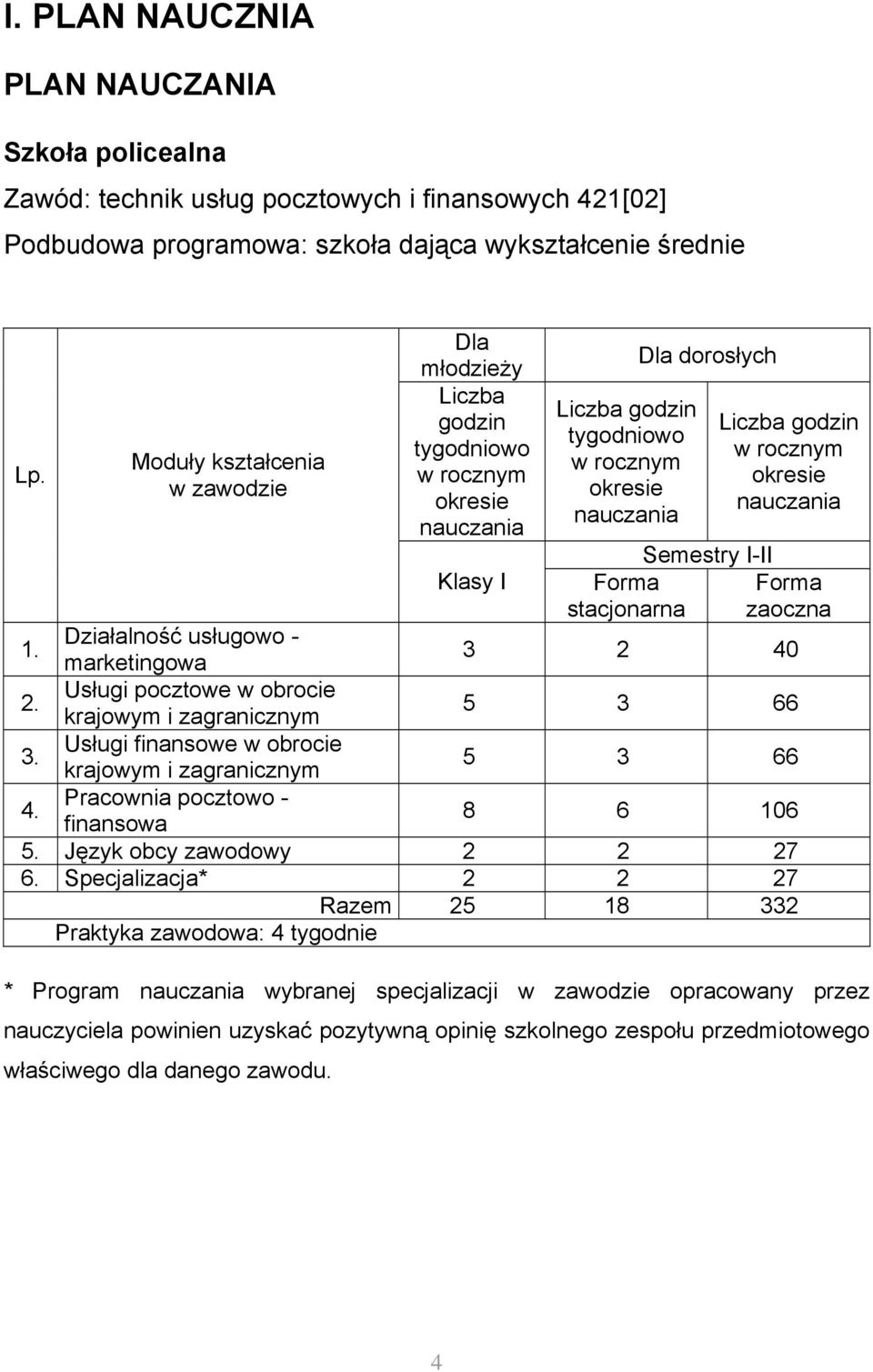 I-II Liczba godzin w rocznym okresie nauczania Forma zaoczna 1. Działalność usługowo - marketingowa 3 2 40 2. Usługi pocztowe w obrocie krajowym i zagranicznym 5 3 66 3.