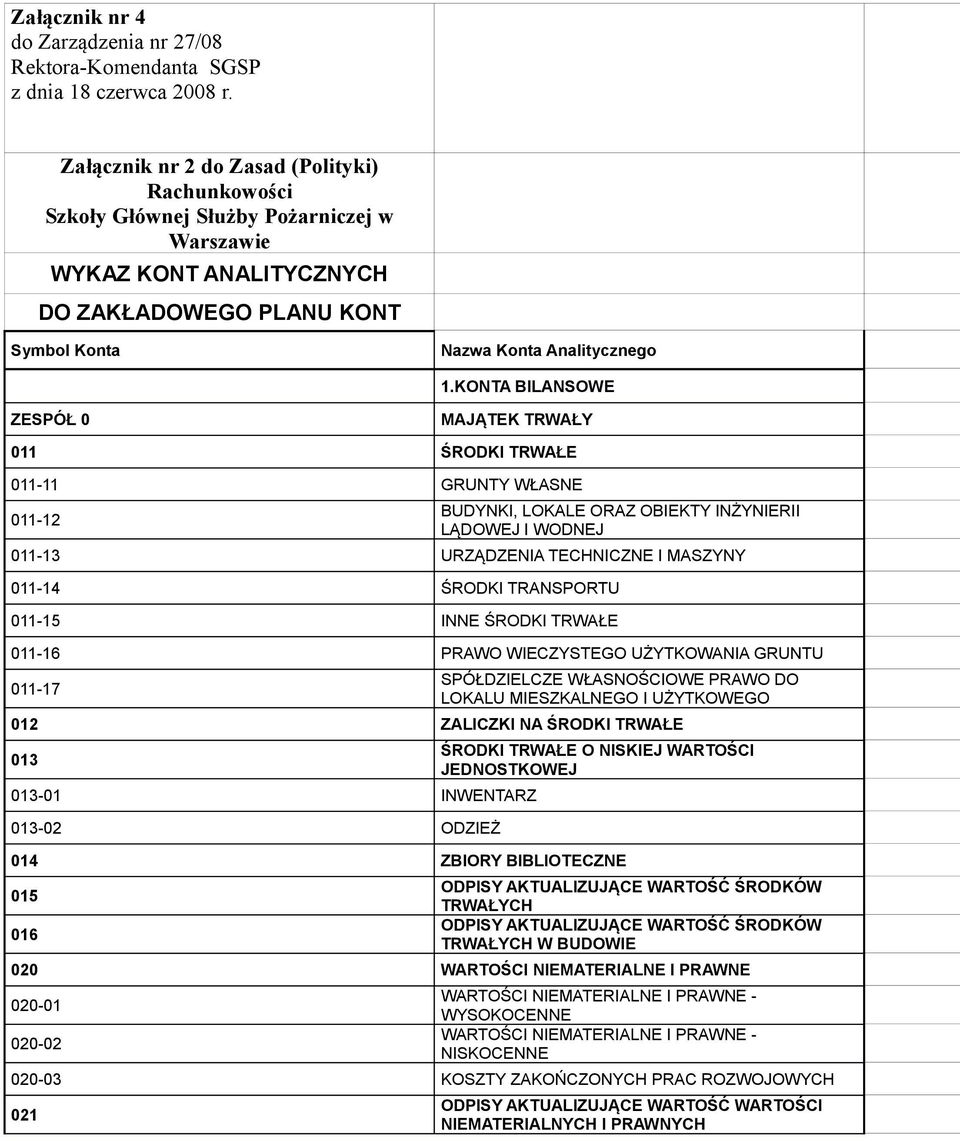 KONTA BILANSOWE ZESPÓŁ 0 MAJĄTEK TRWAŁY 011 ŚRODKI TRWAŁE 011-11 GRUNTY WŁASNE 011-12 BUDYNKI, LOKALE ORAZ OBIEKTY INŻYNIERII LĄDOWEJ I WODNEJ 011-13 URZĄDZENIA TECHNICZNE I MASZYNY 011-14 ŚRODKI