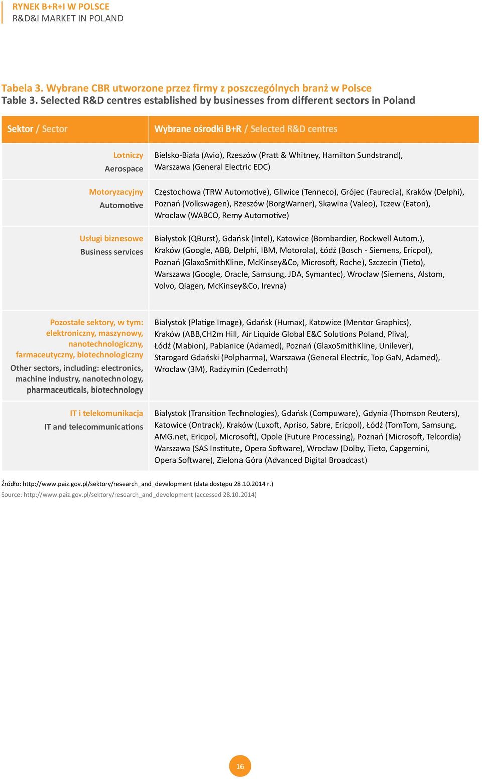 Business services Bielsko-Biała (Avio), Rzeszów (Pratt & Whitney, Hamilton Sundstrand), Warszawa (General Electric EDC) Częstochowa (TRW Automotive), Gliwice (Tenneco), Grójec (Faurecia), Kraków