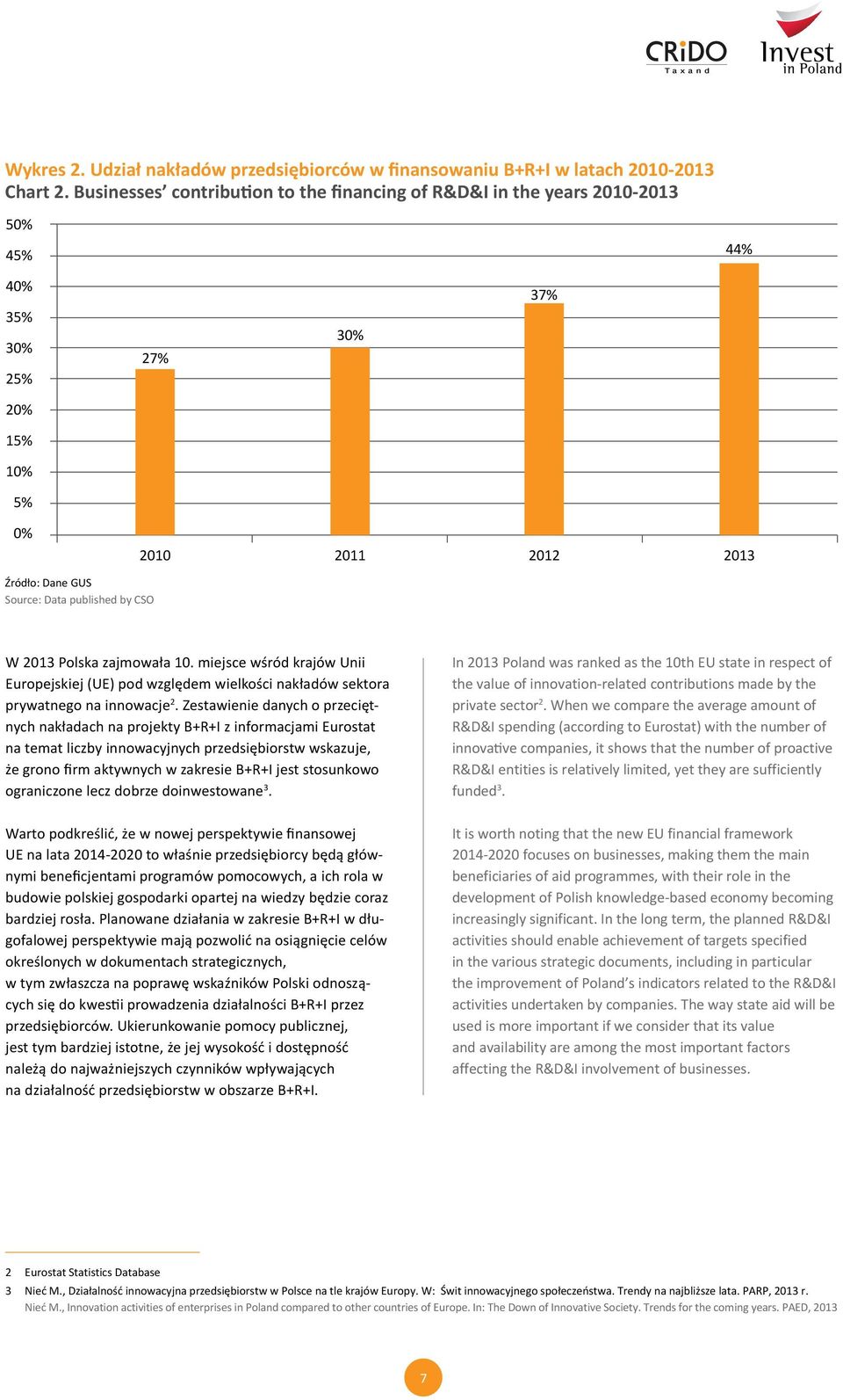 2013 Polska zajmowała 10. miejsce wśród krajów Unii Europejskiej (UE) pod względem wielkości nakładów sektora prywatnego na innowacje 2.