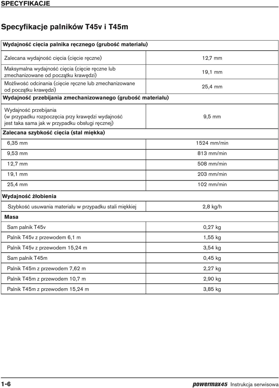 przypadku rozpoczęcia przy krawędzi wydajność jest taka sama jak w przypadku obsługi ręcznej) 12,7 mm 19,1 mm 25,4 mm 9,5 mm Zalecana szybkość cięcia (stal miękka) 6,35 mm 1524 mm/min 9,53 mm 813