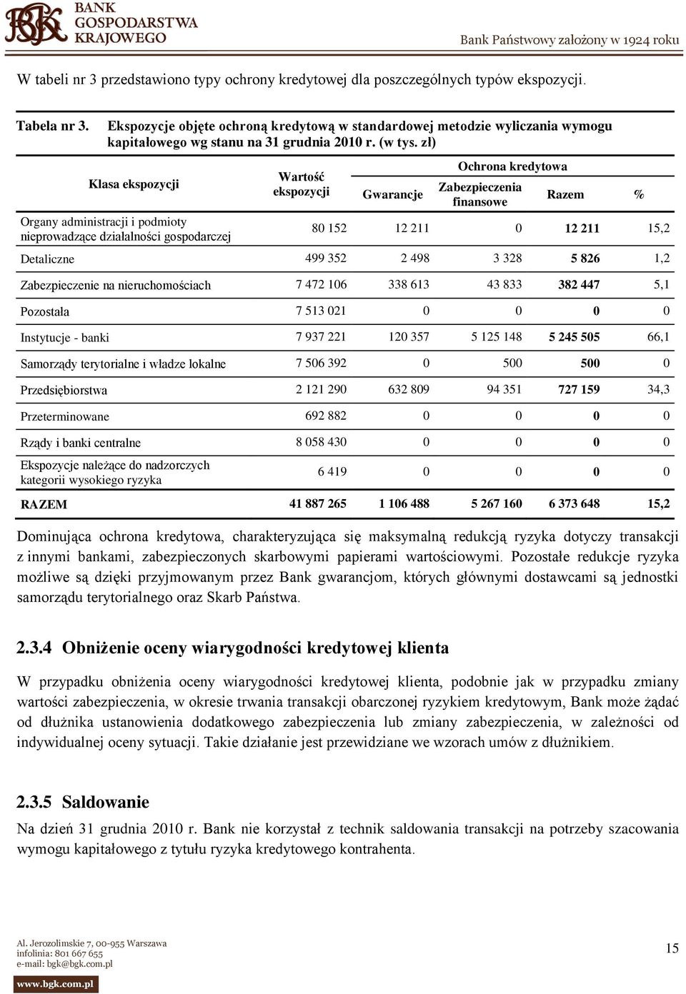 zł) Klasa ekspozycji Organy administracji i podmioty nieprowadzące działalności gospodarczej Wartość ekspozycji Gwarancje Ochrona kredytowa Zabezpieczenia finansowe Razem % 80 152 12 211 0 12 211