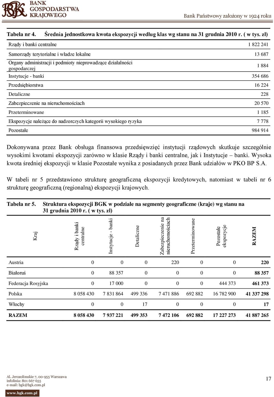 zł) Rządy i banki centralne 1 822 241 Samorządy terytorialne i władze lokalne 13 687 Organy administracji i podmioty nieprowadzące działalności gospodarczej Instytucje - banki 354 686