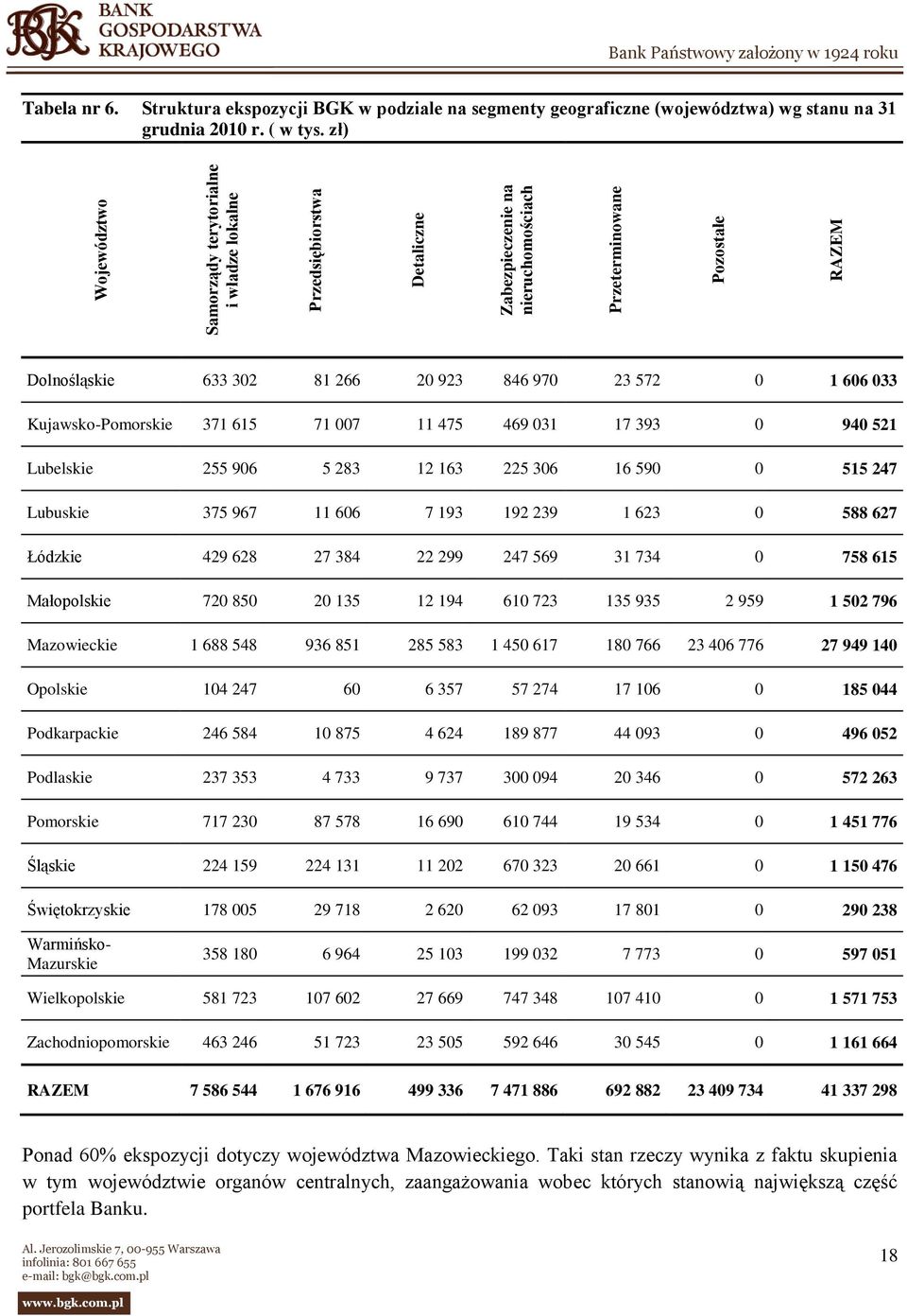 zł) Dolnośląskie 633 302 81 266 20 923 846 970 23 572 0 1 606 033 Kujawsko-Pomorskie 371 615 71 007 11 475 469 031 17 393 0 940 521 Lubelskie 255 906 5 283 12 163 225 306 16 590 0 515 247 Lubuskie