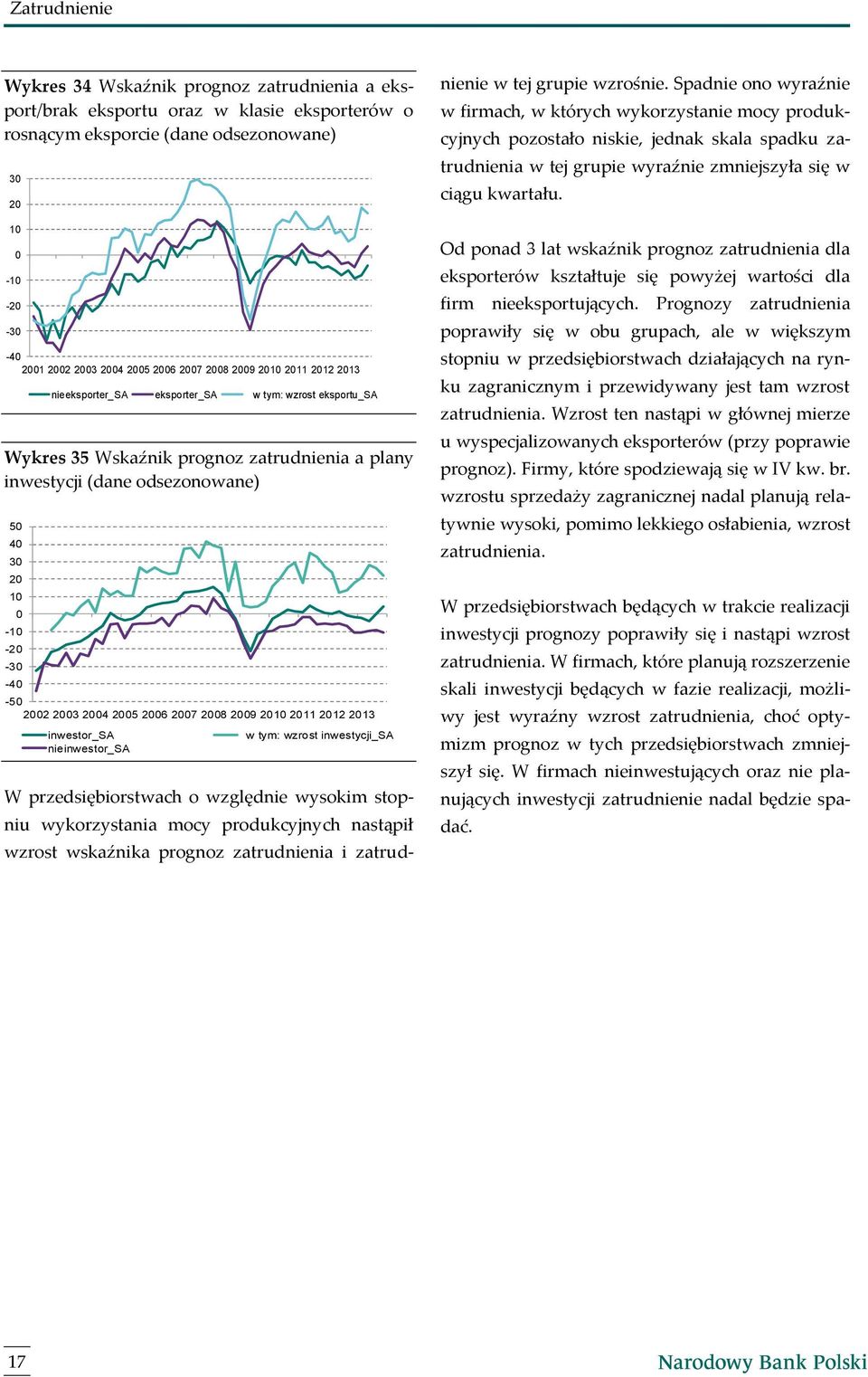 inwestycji_sa nieinwestor_sa W przedsiębiorstwach o względnie wysokim stopniu wykorzystania mocy produkcyjnych nastąpił wzrost wskaźnika prognoz zatrudnienia i zatrudnienie w tej grupie wzrośnie.