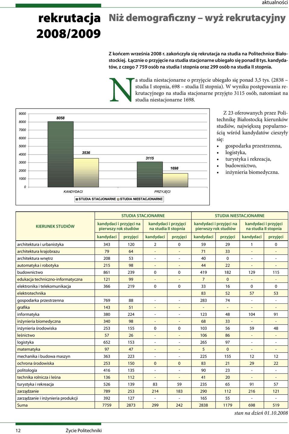 Na studia niestacjonarne o przyjęcie ubiegało się ponad 3,5 tys. (2838 studia I stopnia, 698 studia II stopnia).