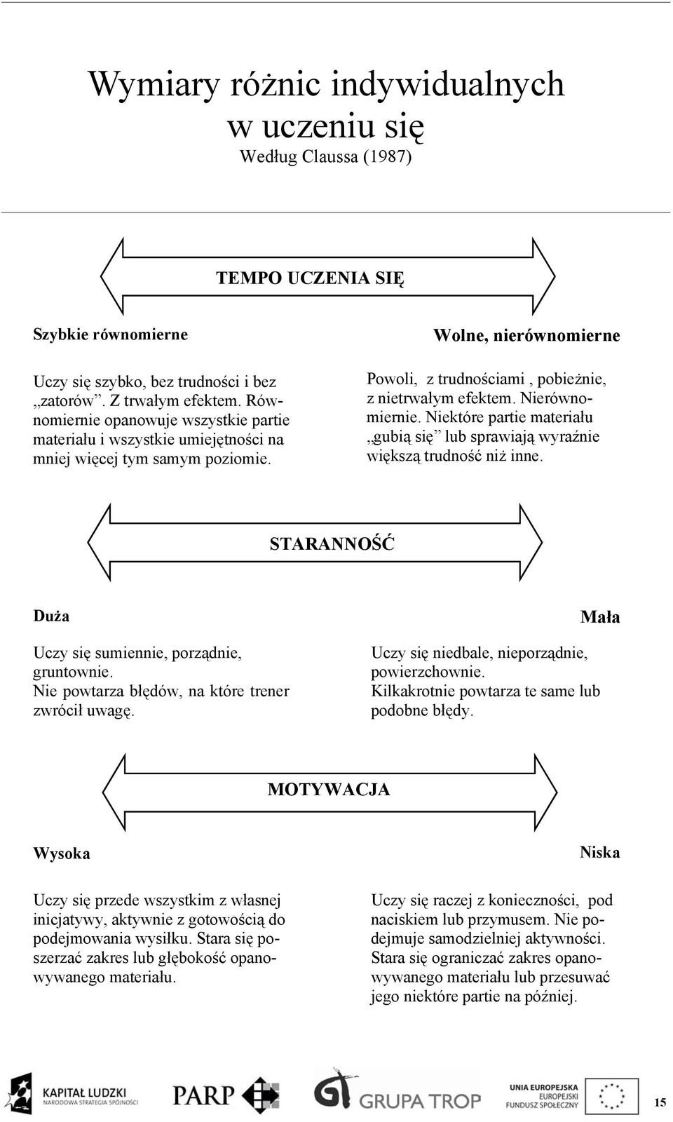 Nierównomiernie. Niektóre partie materiału gubią się lub sprawiają wyraźnie większą trudność niż inne. STARANNOŚĆ Duża Uczy się sumiennie, porządnie, gruntownie.