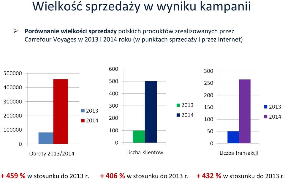 2014 roku (w punktach sprzedaży i przez internet) + 459 % w stosunku