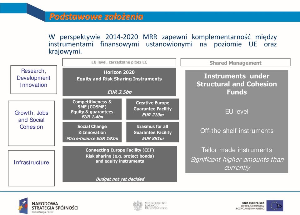 5bn Shared Management Instruments under Structural and Cohesion Funds Growth, Jobs and Social Cohesion Competitiveness & SME (COSME) Equity & guarantees EUR 1.