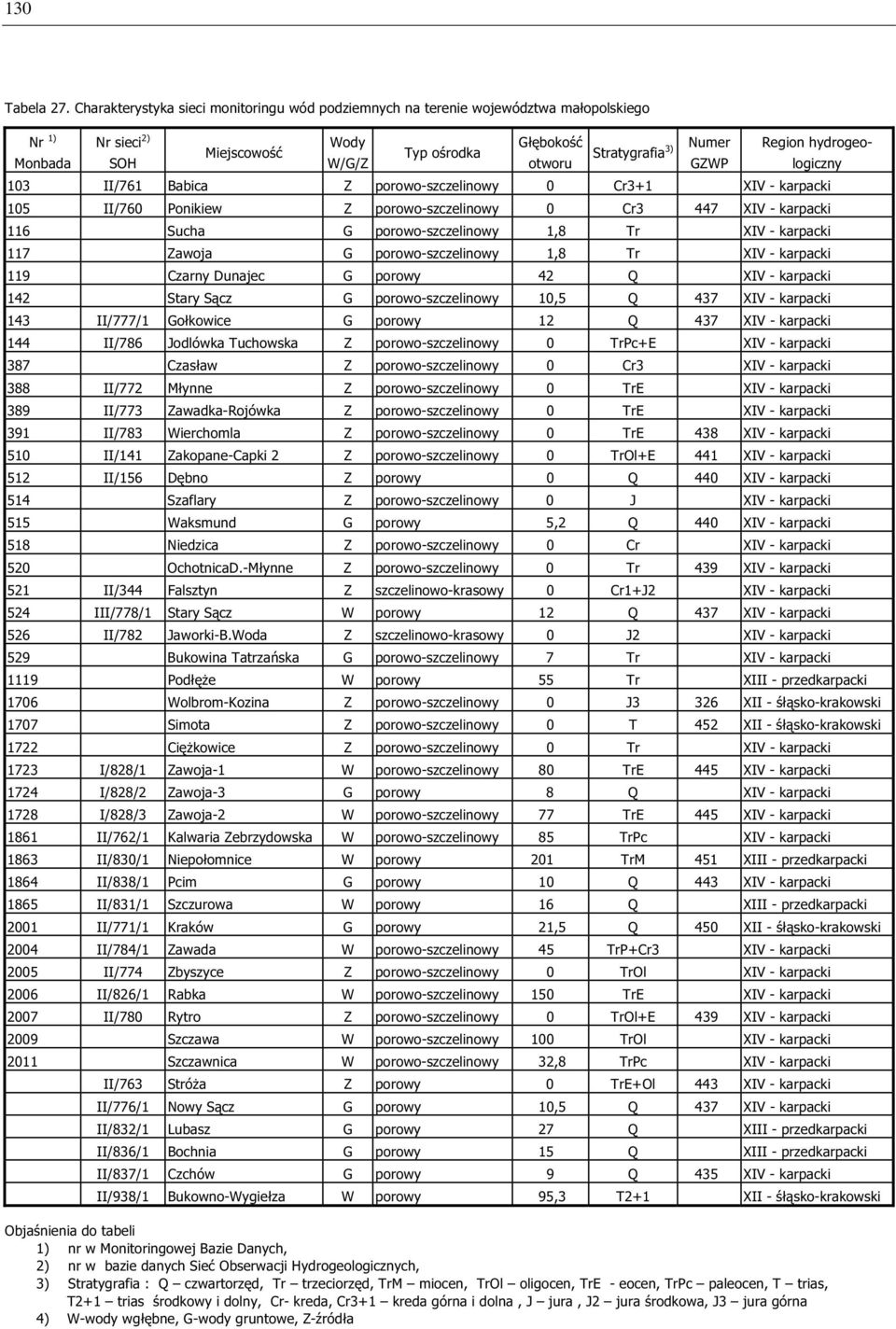 3) W/G/Z otworu GZWP 103 II/761 Babica Z porowo-szczelinowy 0 Cr3+1 XIV - karpacki 105 II/760 Ponikiew Z porowo-szczelinowy 0 Cr3 447 XIV - karpacki 116 Sucha G porowo-szczelinowy 1,8 Tr XIV -