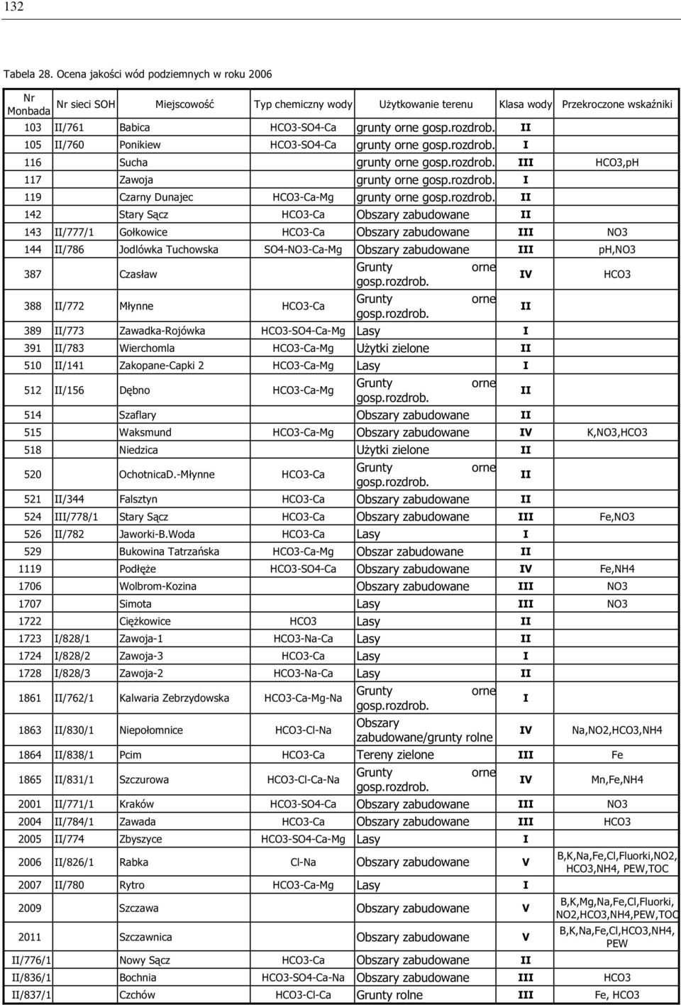 II/760 Ponikiew HCO3-SO4-Ca grunty I 116 Sucha grunty III HCO3,pH 117 Zawoja grunty I 119 Czarny Dunajec HCO3-Ca-Mg grunty II 142 Stary Sącz HCO3-Ca Obszary zabudowane II 143 II/777/1 Gołkowice