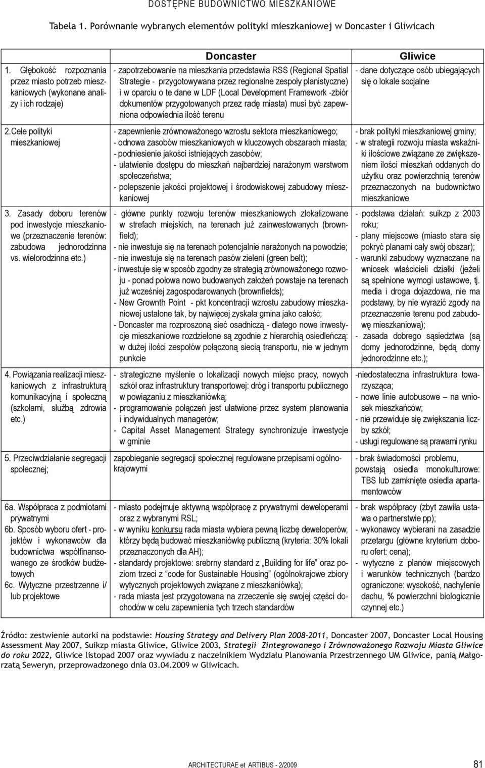 Zasady doboru terenów pod inwestycje mieszkaniowe (przeznaczenie terenów: zabudowa jednorodzinna vs. wielorodzinna etc.) 4.