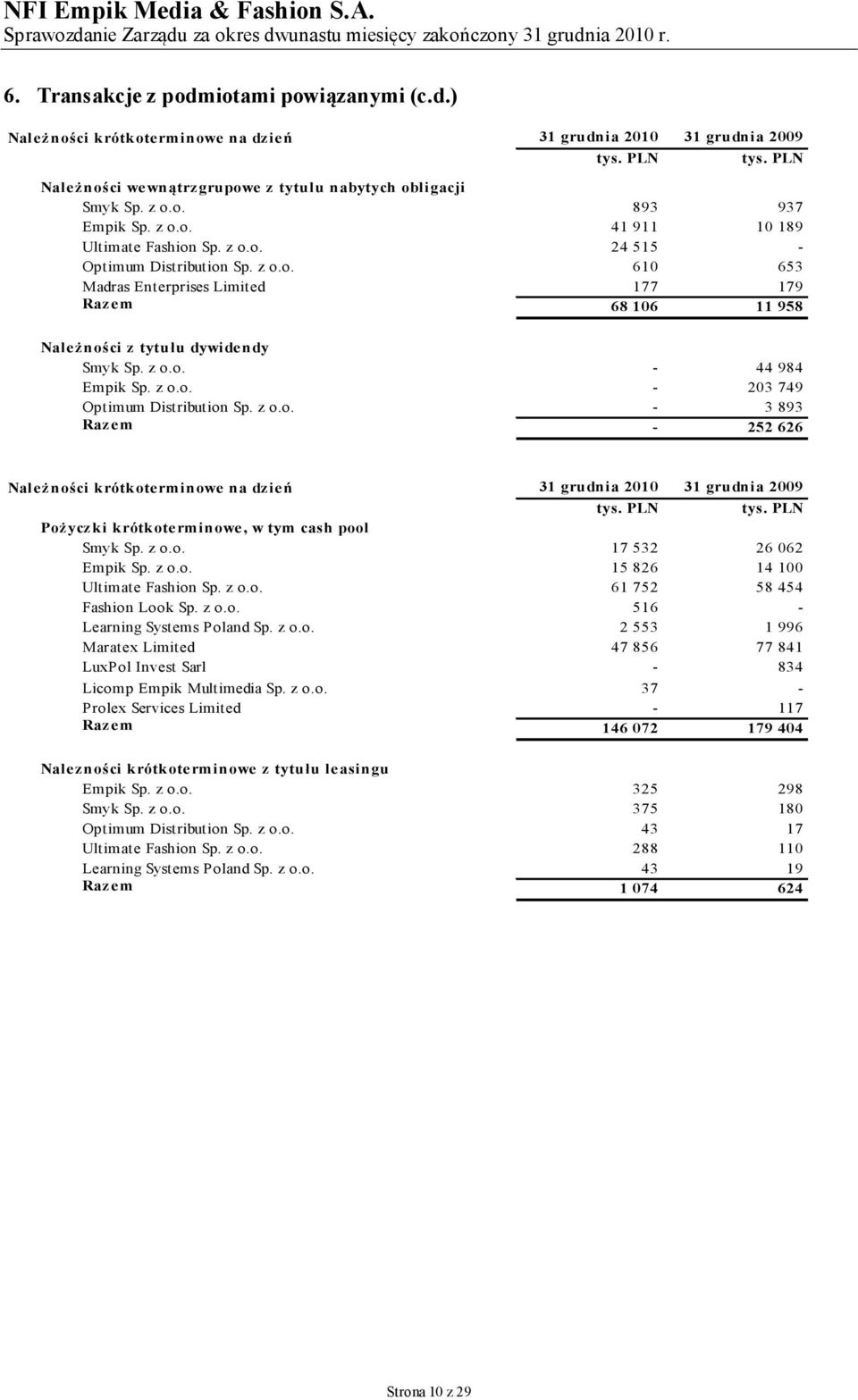 z o.o. - 203 749 Optimum Distribution Sp. z o.o. - 3 893 Razem - 252 626 Należności krótkoterminowe na dzień 31 grudnia 2010 31 grudnia 2009 Pożyczki krótkoterminowe, w tym cash pool Smyk Sp. z o.o. 17 532 26 062 Empik Sp.