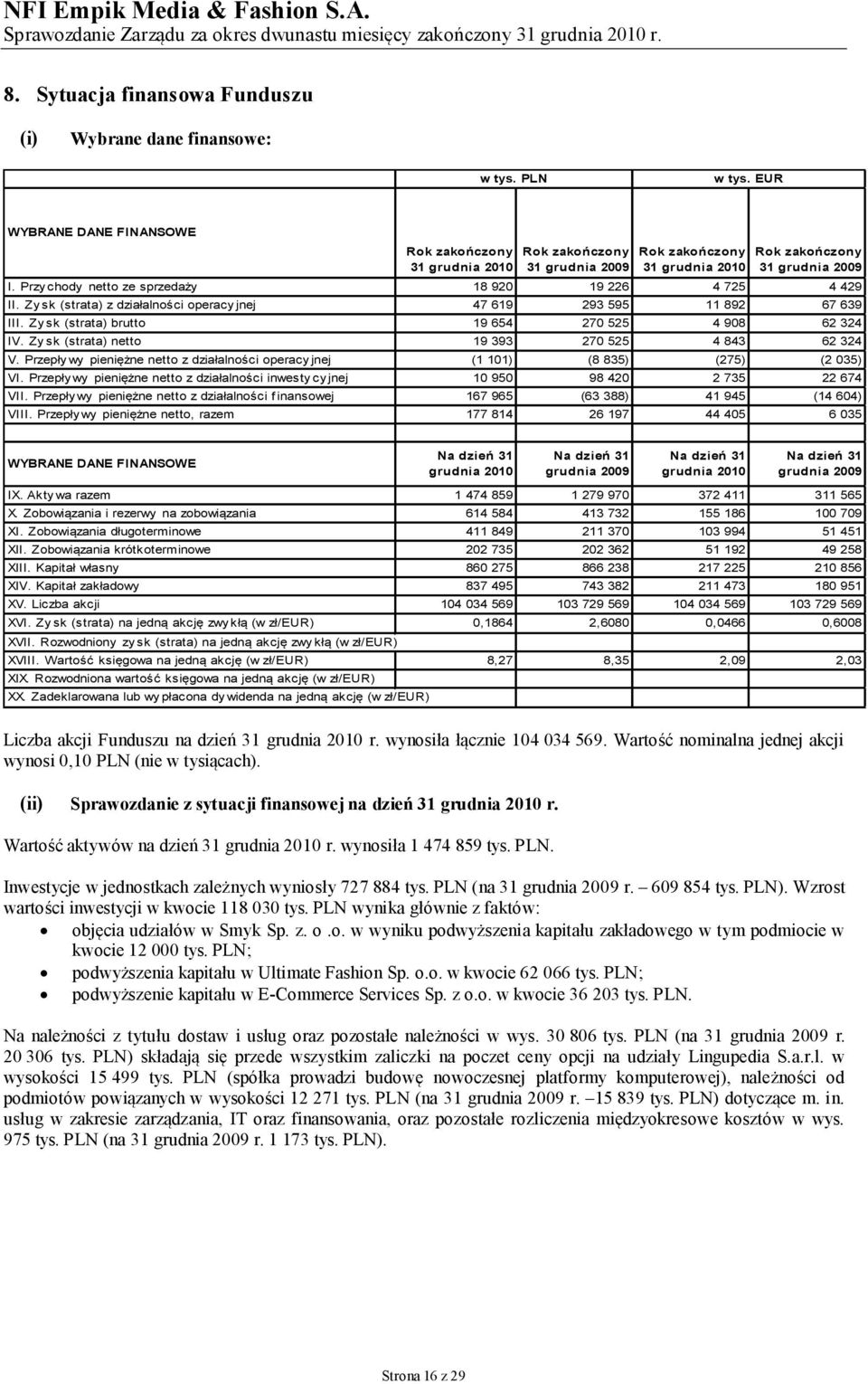 Przy chody netto ze sprzedaży 18 920 19 226 4 725 4 429 II. Zy sk (strata) z działalności operacy jnej 47 619 293 595 11 892 67 639 III. Zy sk (strata) brutto 19 654 270 525 4 908 62 324 IV.