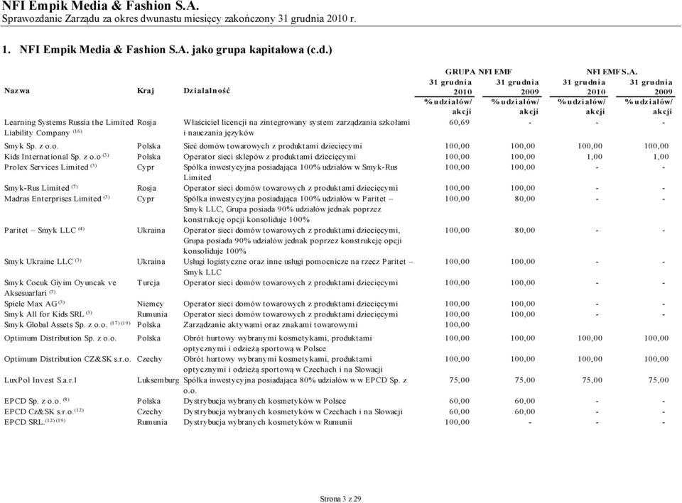 ) Nazwa Kraj Działalność Learning Systems Russia the Limited Rosja Właściciel licencji na zintegrowany system zarządzania szkołami Liability Company (16) i nauczania języków GRUPA 