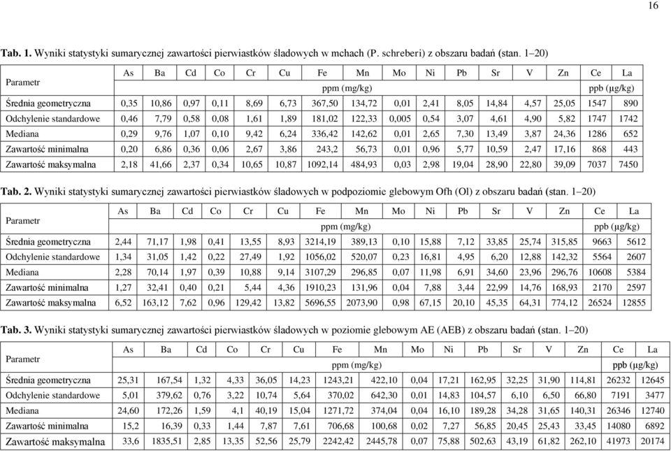 Odchylenie standardowe 0,46 7,79 0,58 0,08 1,61 1,89 181,02 122,33 0,005 0,54 3,07 4,61 4,90 5,82 1747 1742 Mediana 0,29 9,76 1,07 0,10 9,42 6,24 336,42 142,62 0,01 2,65 7,30 13,49 3,87 24,36 1286