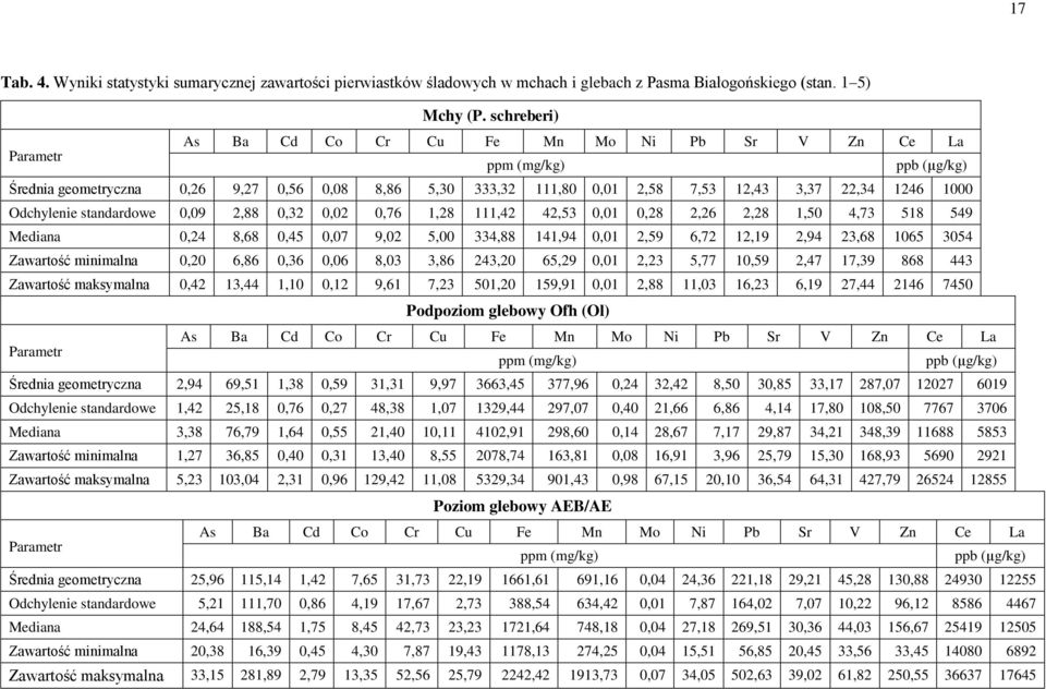 Odchylenie standardowe 0,09 2,88 0,32 0,02 0,76 1,28 111,42 42,53 0,01 0,28 2,26 2,28 1,50 4,73 518 549 Mediana 0,24 8,68 0,45 0,07 9,02 5,00 334,88 141,94 0,01 2,59 6,72 12,19 2,94 23,68 1065 3054